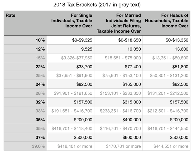 az tax brackets 2022